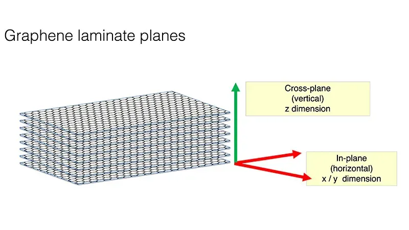 anisotropic graphene thermal conductive pads Heat dissipation direction